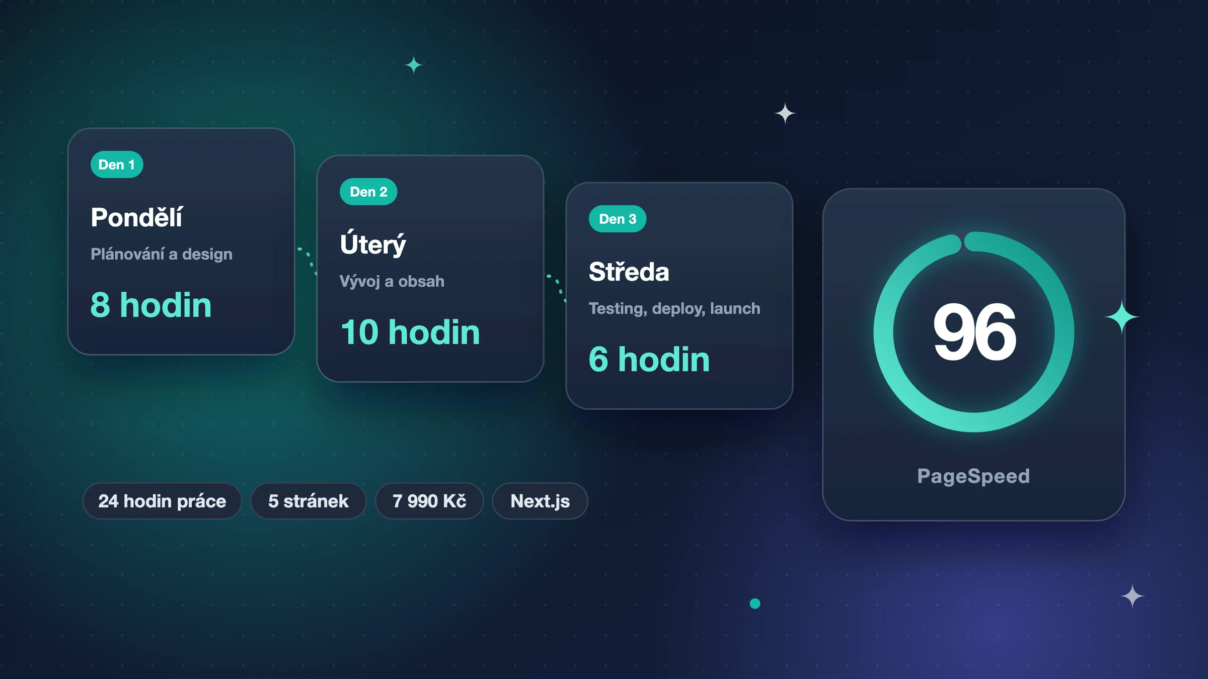 Postavili jsme web za 3 dny — takhle to vypadalo hodinu po hodině